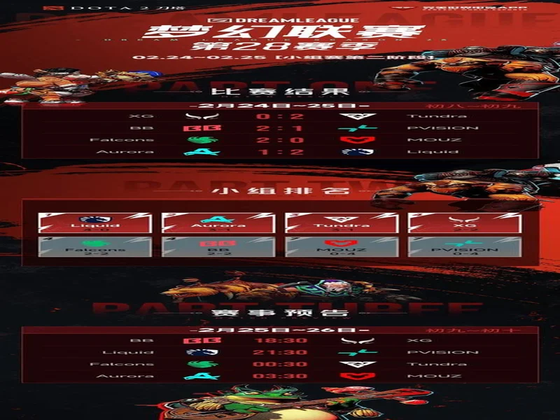 DOTA2梦幻联赛S28小组赛第四日:Liquid终结Aurora 31场不败纪录